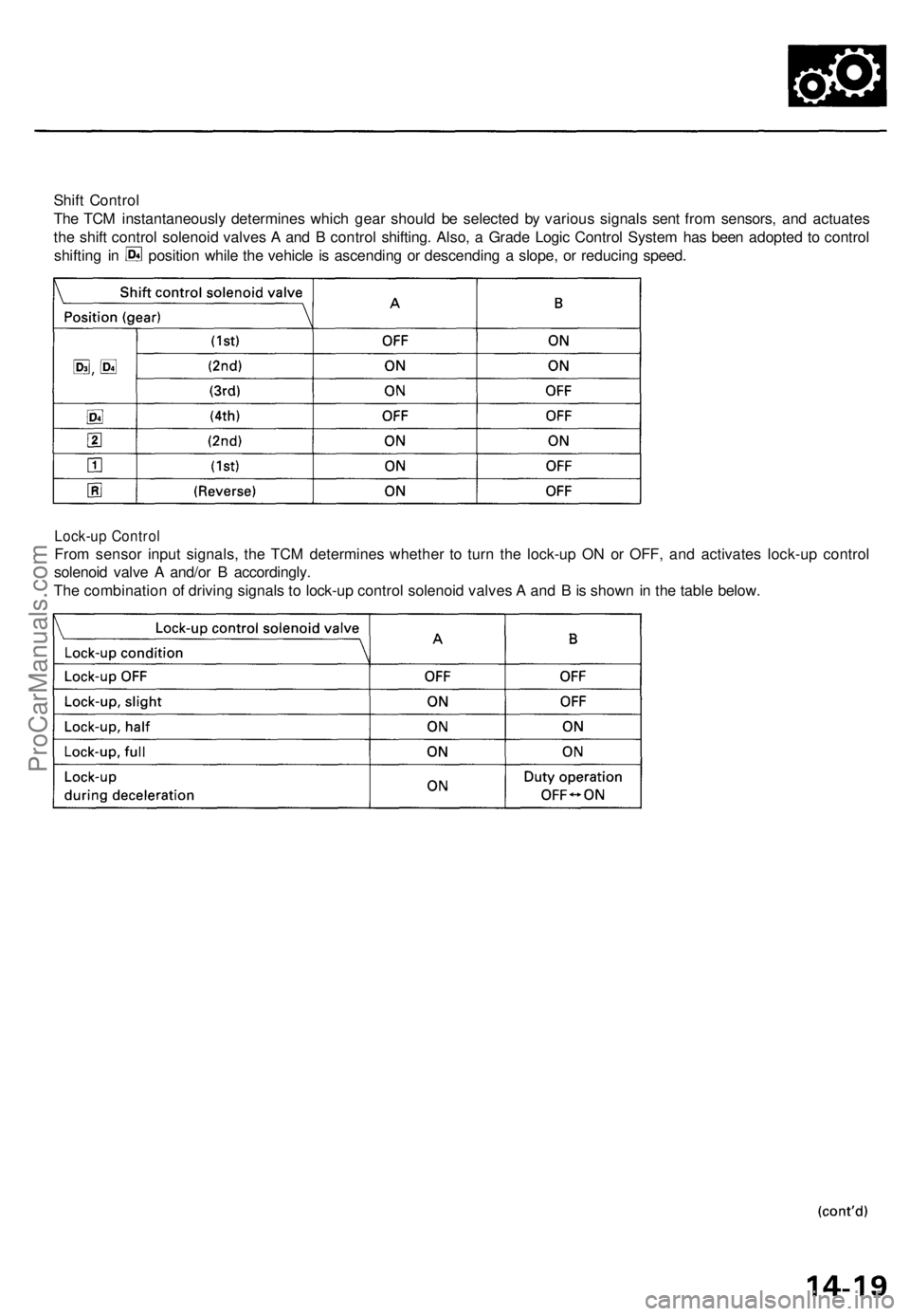 ACURA TL 1995  Service Repair Manual 
Shift Control

The TCM instantaneously determines which gear should be selected by various signals sent from sensors, and actuates

the shift control solenoid valves A and B control shifting. Also, a