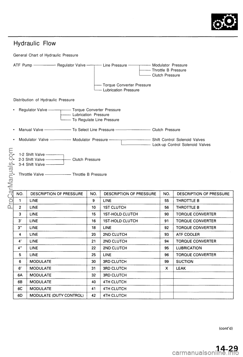 ACURA TL 1995  Service Repair Manual 
Hydraulic Flow

General Chart of Hydraulic Pressure

ATF Pump

Line Pressure 
Modulator Pressure

Throttle B Pressure

Clutch Pressure

Torque Converter Pressure

Lubrication Pressure

Distribution o