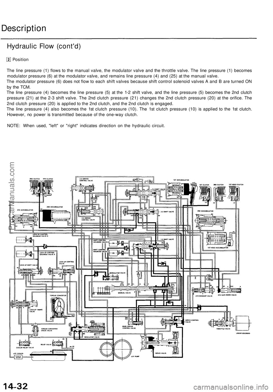 ACURA TL 1995 Service Repair Manual
Description
Position
The line pressure (1) flows to the manual valve, the modulator valve and the throttle valve. The line pressure (1) becomes
modulator pressure (6) at the modulator valve, and r ACURA TL 1995 Service Repair Manual
Description
Position
The line pressure (1) flows to the manual valve, the modulator valve and the throttle valve. The line pressure (1) becomes
modulator pressure (6) at the modulator valve, and r