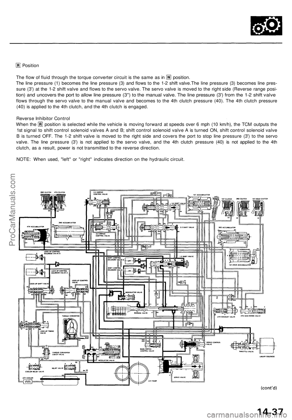 ACURA TL 1995 Service Repair Manual
Position
The flow of fluid through the torque converter circuit is the same as in position.
The line pressure (1) becomes the line pressure (3) and flows to the 1-2 shift valve.The line pressure (3 ACURA TL 1995 Service Repair Manual
Position
The flow of fluid through the torque converter circuit is the same as in position.
The line pressure (1) becomes the line pressure (3) and flows to the 1-2 shift valve.The line pressure (3