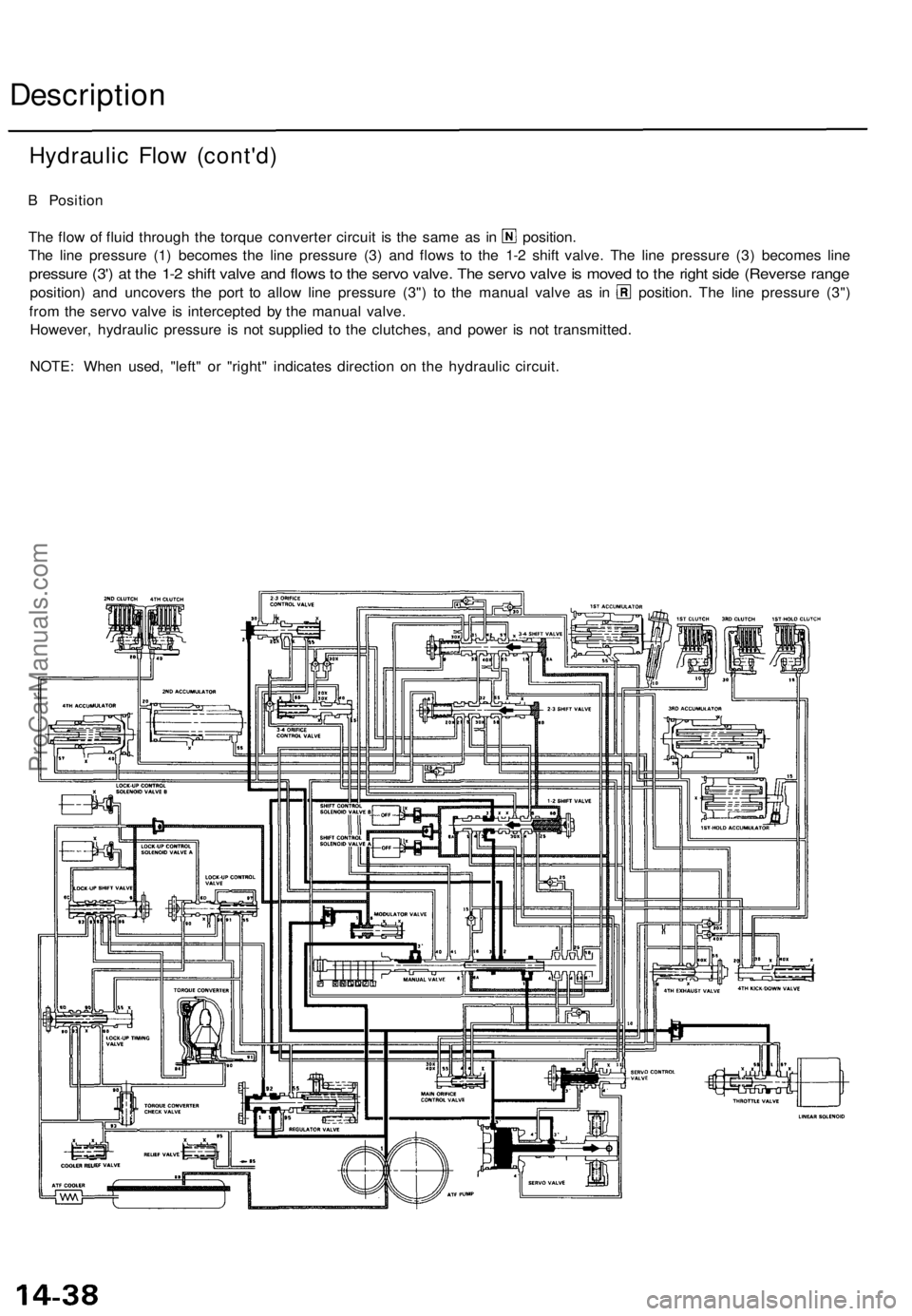 ACURA TL 1995  Service Repair Manual 
Description

B Position

The flow of fluid through the torque converter circuit is the same as in position.

The line pressure (1) becomes the line pressure (3) and flows to the 1-2 shift valve. The 