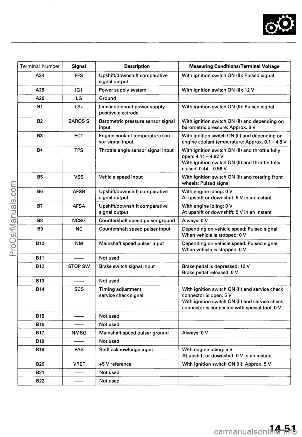 ACURA TL 1995  Service Repair Manual 
Terminal NumberProCarManuals.com 