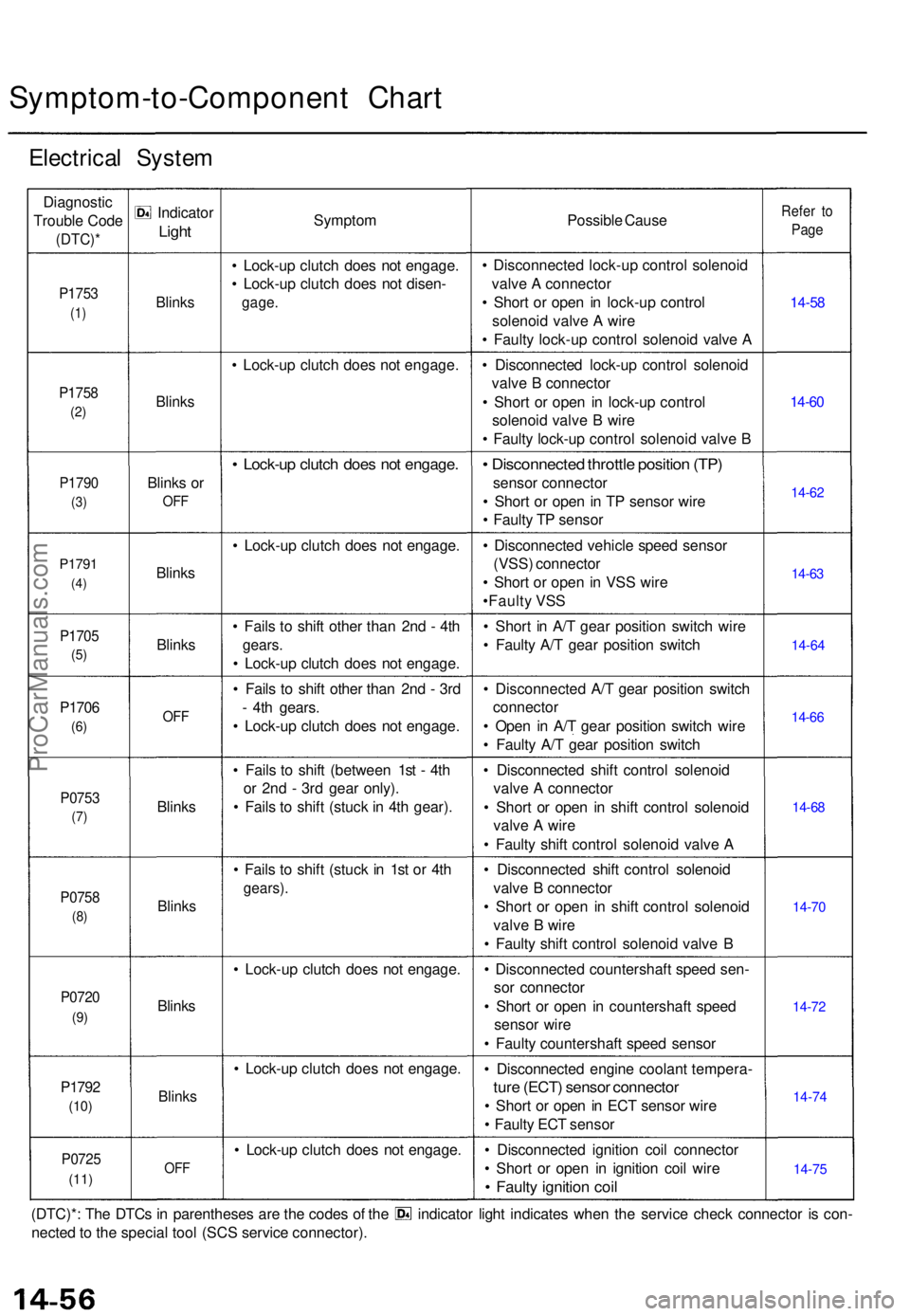 ACURA TL 1995  Service Repair Manual Symptom-to-Component Char t
Electrica l Syste m
Diagnosti c
Troubl e Cod e
(DTC) *
P1753
(1)
P175 8
(2)
P179 0
(3)
P179 1
(4)
P170 5
(5)
P170 6
(6)
P075 3
(7)
P075 8
(8)
P072 0
(9)
P179 2
(10)
P072 5
