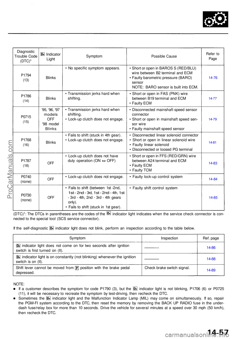 ACURA TL 1995  Service Repair Manual Diagnostic
Troubl e Cod e
(DTC) *
P1794
(13)
P178 6
(14)
P071 5
(15)
P176 8
(16)
P178 7
(18)
P074 0
(none )
P0730
(none )
Indicato r
Light
Blink s
Blinks
'95, '96 , '97
model s
OFF
'98