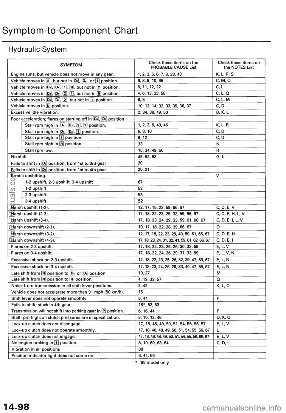 ACURA TL 1995  Service Repair Manual 
Symptom-to-Component Chart

Hydraulic SystemProCarManuals.com 