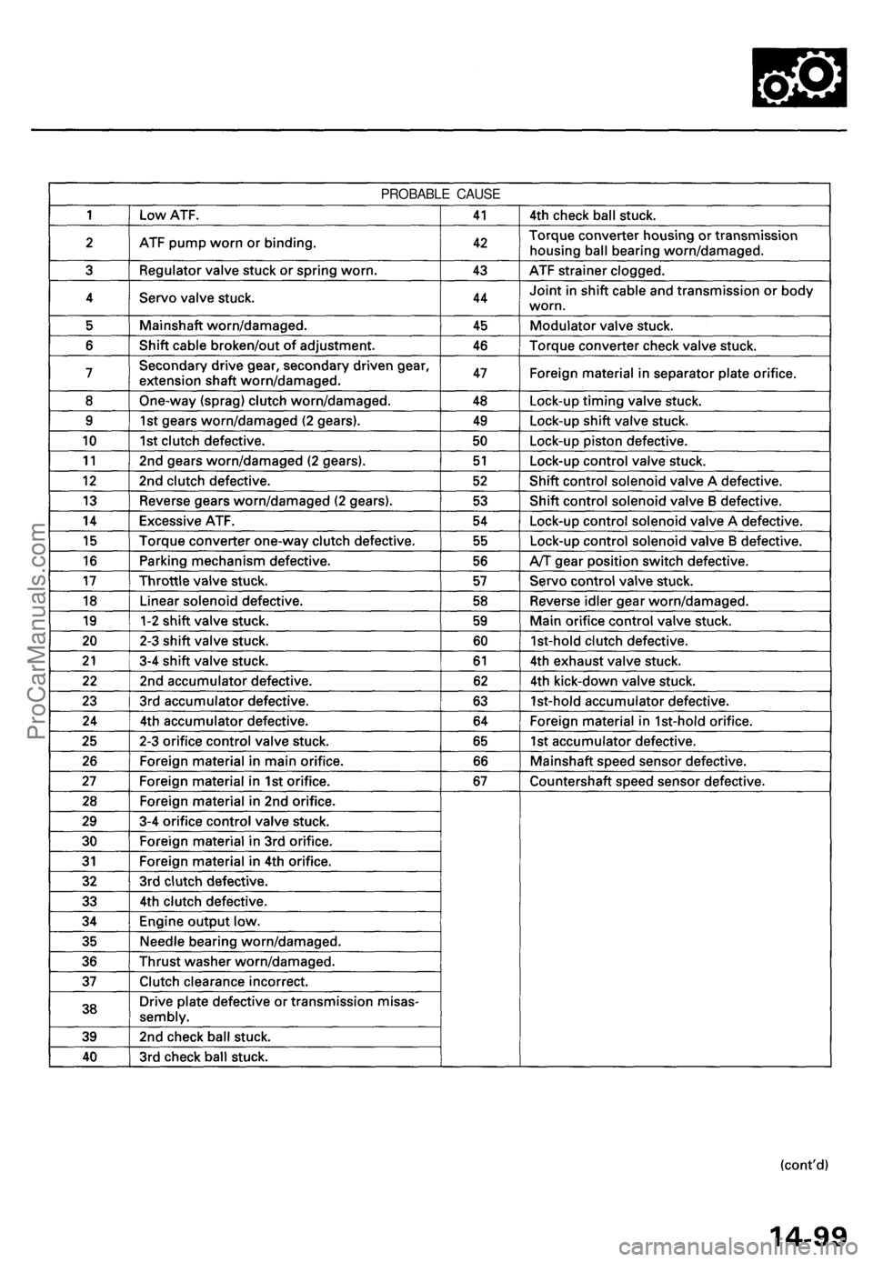 ACURA TL 1995  Service Repair Manual 
PROBABLE CAUSEProCarManuals.com 
