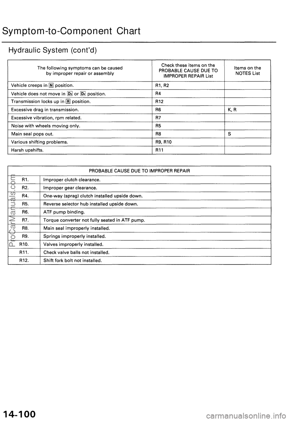 ACURA TL 1995  Service Repair Manual 
Symptom-to-Component Chart

Hydraulic System (cont'd)ProCarManuals.com 