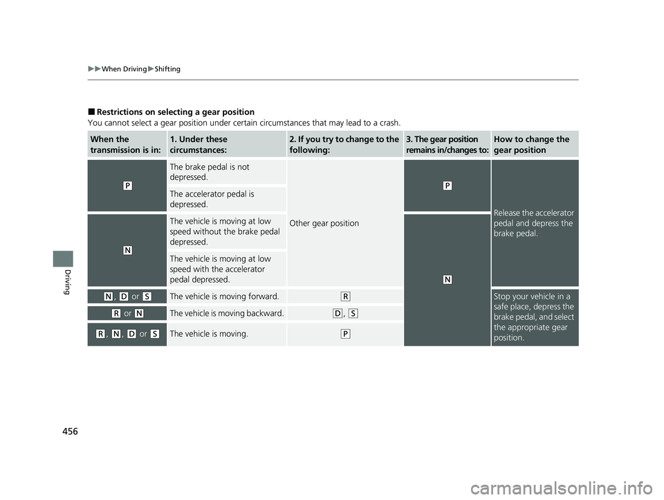 ACURA RDX 2023  Owners Manual 456
uuWhen Driving uShifting
Driving
■Restrictions on selecting a gear position
You cannot select a gear position under certain circumstances that may lead to a crash.
When the 
transmission is in:1