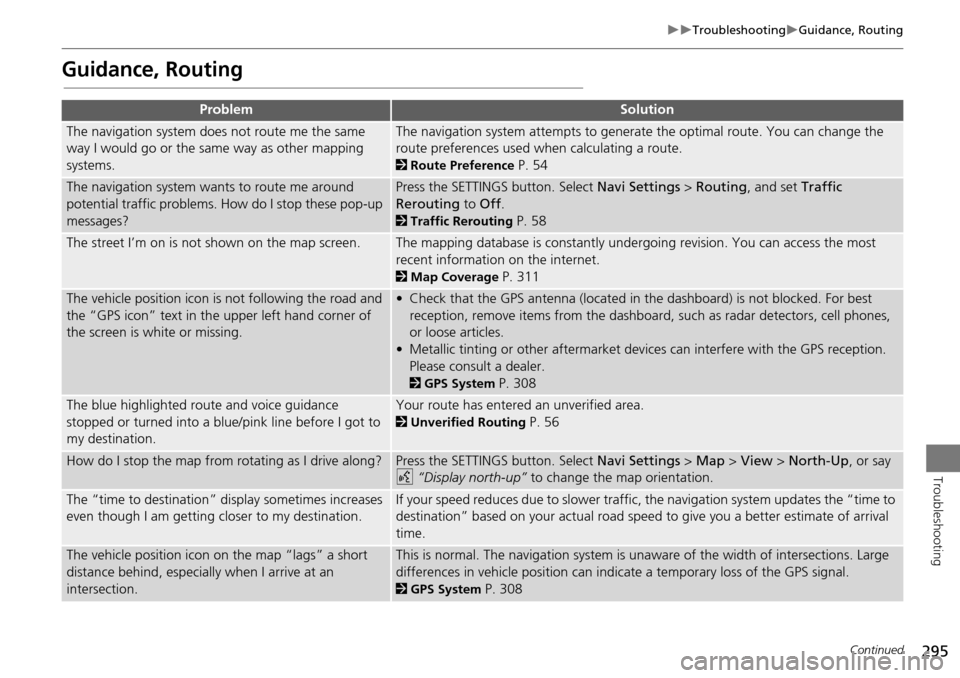 Acura MDX 2015  Navigation Manual 295
TroubleshootingGuidance, Routing
Troubleshooting
Guidance, Routing
ProblemSolution
The navigation system does not route me the same 
way I would go or the same way as other mapping 
syste