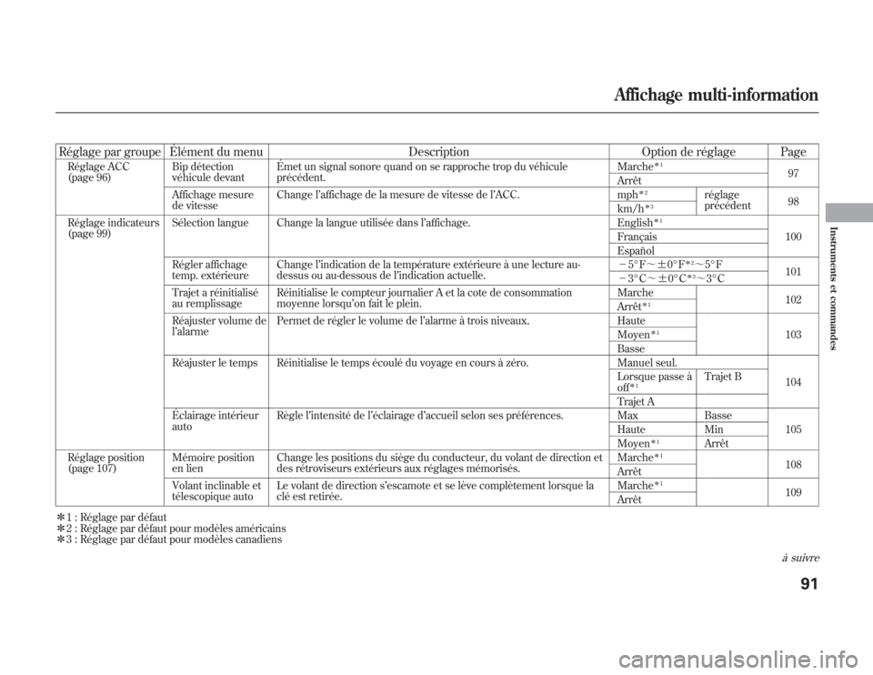 Acura MDX 2012 Manuel du propriétaire (in French) Réglage par groupe Élément du menu Description Option de réglage PageRéglage ACC
(page 96)Bip détection
véhicule devantÉmet un signal sonore quand on se rapproche trop du véhicule
précédent Acura MDX 2012 Manuel du propriétaire (in French) Réglage par groupe Élément du menu Description Option de réglage PageRéglage ACC
(page 96)Bip détection
véhicule devantÉmet un signal sonore quand on se rapproche trop du véhicule
précédent