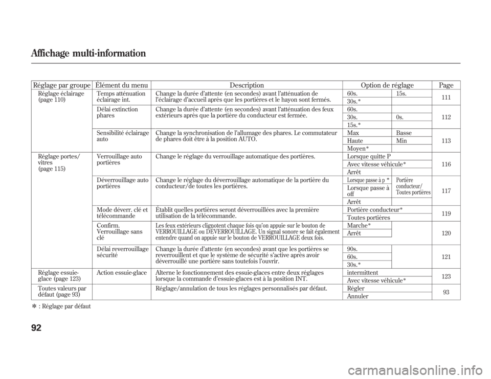 Acura MDX 2012 Manuel du propriétaire (in French) Réglage par groupe Élément du menu Description Option de réglage PageRéglage éclairage
(page 110)Temps atténuation
éclairage int.Change la durée d’attente (en secondes) avant l’atténuati Acura MDX 2012 Manuel du propriétaire (in French) Réglage par groupe Élément du menu Description Option de réglage PageRéglage éclairage
(page 110)Temps atténuation
éclairage int.Change la durée d’attente (en secondes) avant l’atténuati