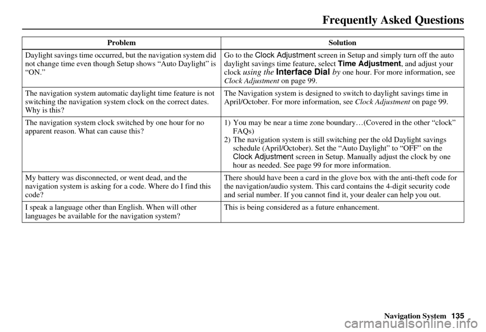 Acura MDX 2007  Navigation Manual Navigation System135
Frequently Asked Questions
Daylight savings time occurred, but the navigation system did 
not change time even though Setup shows “Auto Daylight” is 
“ON.” Go to the Clock