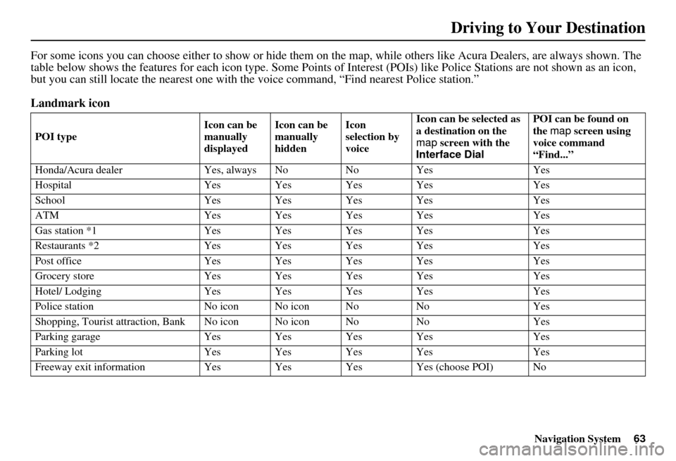 Acura MDX 2007 Navigation Manual Navigation System63
Driving to Your Destination
For some icons you can choose either to show or hide them on th e map, while others like Acura Dealers, are always shown. The
table below shows the fea Acura MDX 2007 Navigation Manual Navigation System63
Driving to Your Destination
For some icons you can choose either to show or hide them on th e map, while others like Acura Dealers, are always shown. The
table below shows the fea