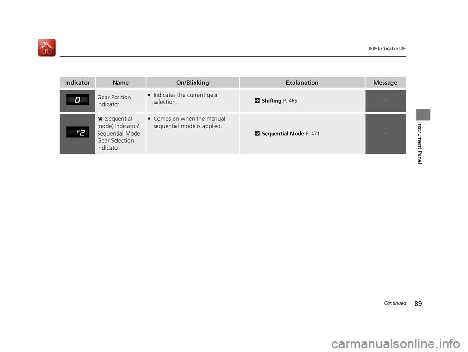 Acura MDX HYBRID 2018  Owners Manual 89
uuIndicators u
Continued
Instrument Panel
IndicatorNameOn/BlinkingExplanationMessage
Gear Position 
Indicator●Indicates the current gear 
selection.2Shifting  P. 465—
M (sequential 
mode) Indic
