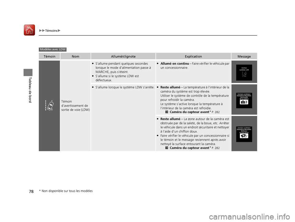 Acura RDX 2017 Manuel du propriétaire (in French) 78
uuTémoins u
Tableau de bord
TémoinNomAllumé/clignoteExplicationMessage
Témoin
d’avertissement de
sortie de voie (LDW)
●S’allume pendant quelques secondes
lorsque le mode d’alimentati Acura RDX 2017 Manuel du propriétaire (in French) 78
uuTémoins u
Tableau de bord
TémoinNomAllumé/clignoteExplicationMessage
Témoin
d’avertissement de
sortie de voie (LDW)
●S’allume pendant quelques secondes
lorsque le mode d’alimentati