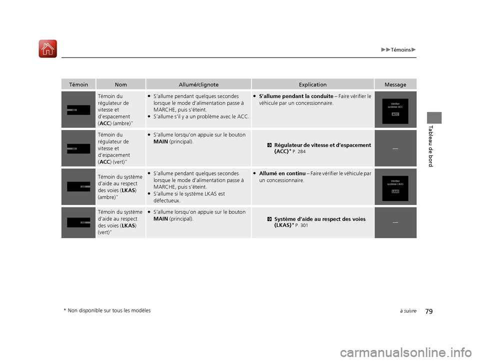 Acura RDX 2017 Manuel du propriétaire (in French) 79
uuTémoins u
à suivre
Tableau de bord
TémoinNomAllumé/clignoteExplicationMessage
Témoin du
régulateur de
vitesse et
d’espacement
(ACC) (ambre)
*
●S’allume pendant quelques secondes Acura RDX 2017 Manuel du propriétaire (in French) 79
uuTémoins u
à suivre
Tableau de bord
TémoinNomAllumé/clignoteExplicationMessage
Témoin du
régulateur de
vitesse et
d’espacement
(ACC) (ambre)
*
●S’allume pendant quelques secondes