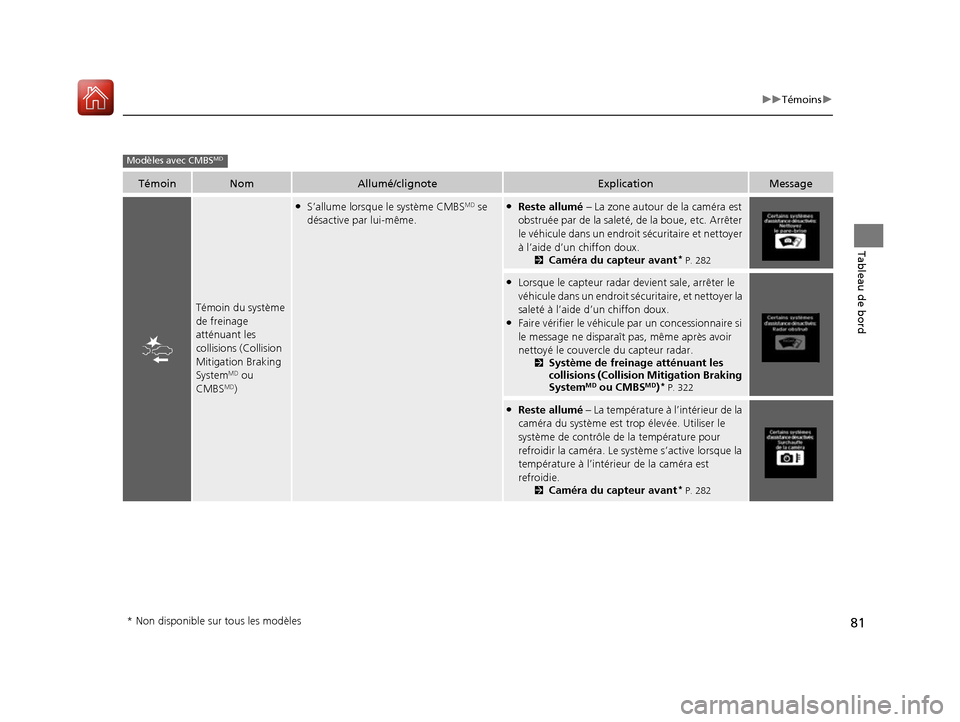Acura RDX 2017 Manuel du propriétaire (in French) 81
uuTémoins u
Tableau de bord
TémoinNomAllumé/clignoteExplicationMessage
Témoin du système
de freinage
atténuant les
collisions (Collision
Mitigation Braking
System
MD ou
CMBSMD)
●S’a Acura RDX 2017 Manuel du propriétaire (in French) 81
uuTémoins u
Tableau de bord
TémoinNomAllumé/clignoteExplicationMessage
Témoin du système
de freinage
atténuant les
collisions (Collision
Mitigation Braking
System
MD ou
CMBSMD)
●S’a