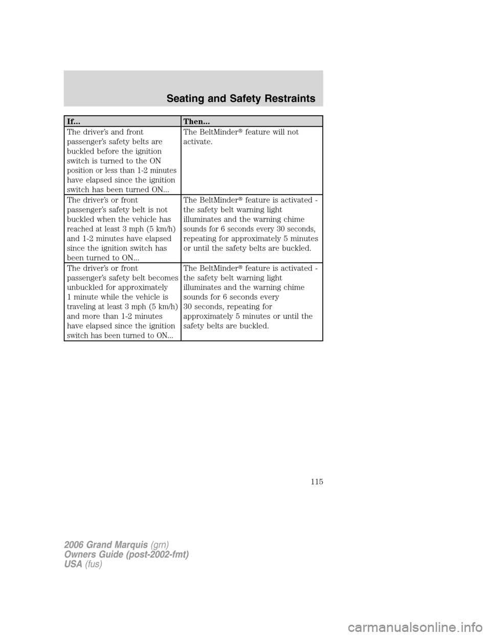 Mercury Grand Marquis 2006 Owners Manuals If... Then...
The driver’s and front
passenger’s safety belts are
buckled before the ignition
switch is turned to the ON
position or less than 1-2 minutes
have elapsed since the ignition
switch ha Mercury Grand Marquis 2006 Owners Manuals If... Then...
The driver’s and front
passenger’s safety belts are
buckled before the ignition
switch is turned to the ON
position or less than 1-2 minutes
have elapsed since the ignition
switch ha