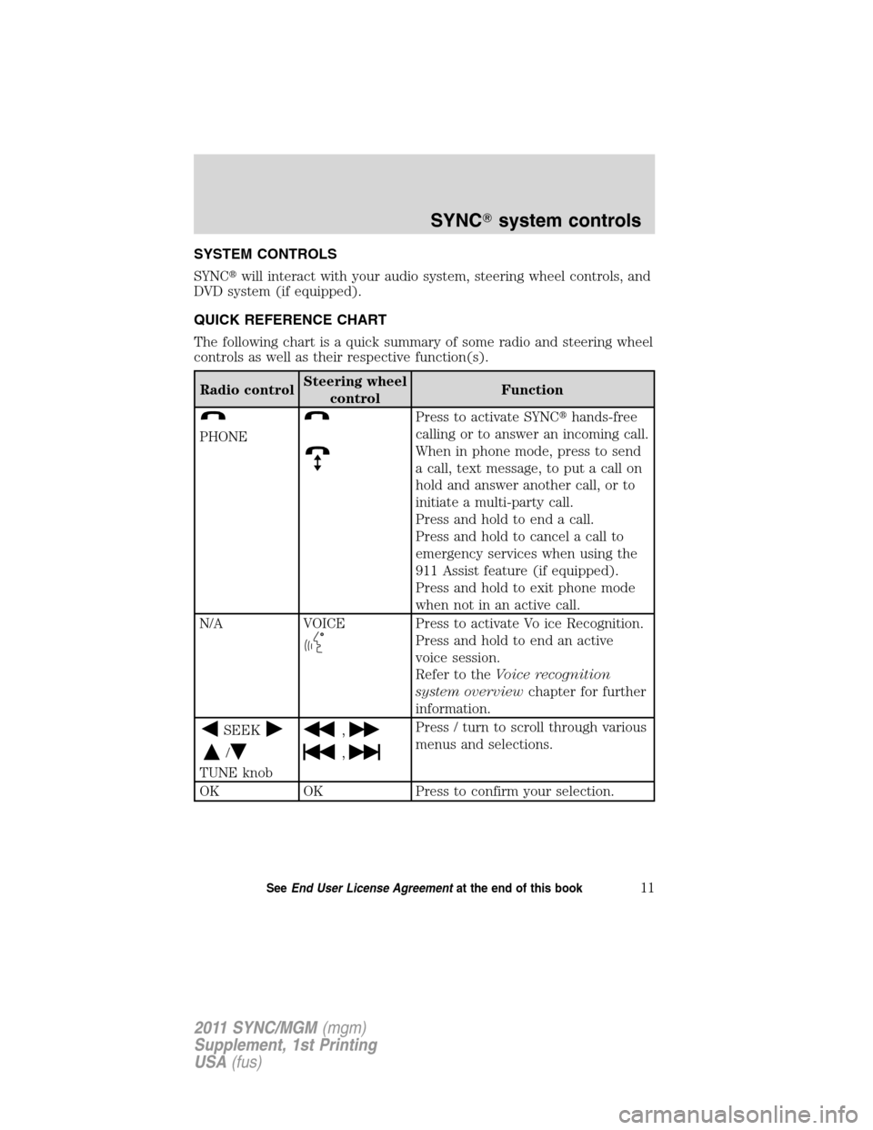 Mercury Mariner 2011 SYNC Supplement SYSTEM CONTROLS
SYNCwill interact with your audio system, steering wheel controls, and
DVD system (if equipped).
QUICK REFERENCE CHART
The following chart is a quick summary of some radio and steerin Mercury Mariner 2011 SYNC Supplement SYSTEM CONTROLS
SYNCwill interact with your audio system, steering wheel controls, and
DVD system (if equipped).
QUICK REFERENCE CHART
The following chart is a quick summary of some radio and steerin