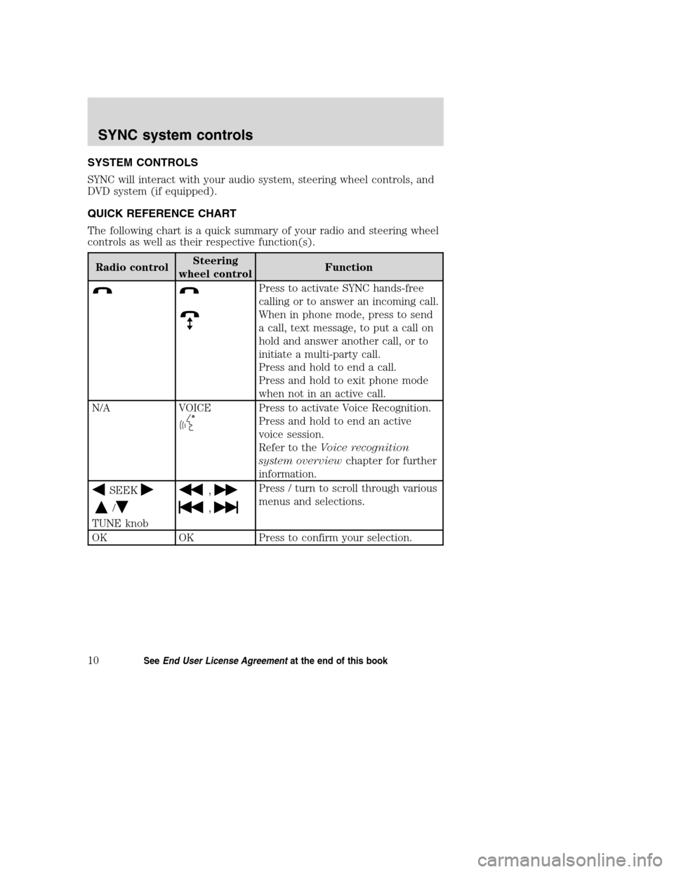 Mercury Mountaineer 2008 SYNC Supplement SYSTEM CONTROLS
SYNC will interact with your audio system, steering wheel controls, and
DVD system (if equipped).
QUICK REFERENCE CHART
The following chart is a quick summary of your radio and steerin Mercury Mountaineer 2008 SYNC Supplement SYSTEM CONTROLS
SYNC will interact with your audio system, steering wheel controls, and
DVD system (if equipped).
QUICK REFERENCE CHART
The following chart is a quick summary of your radio and steerin