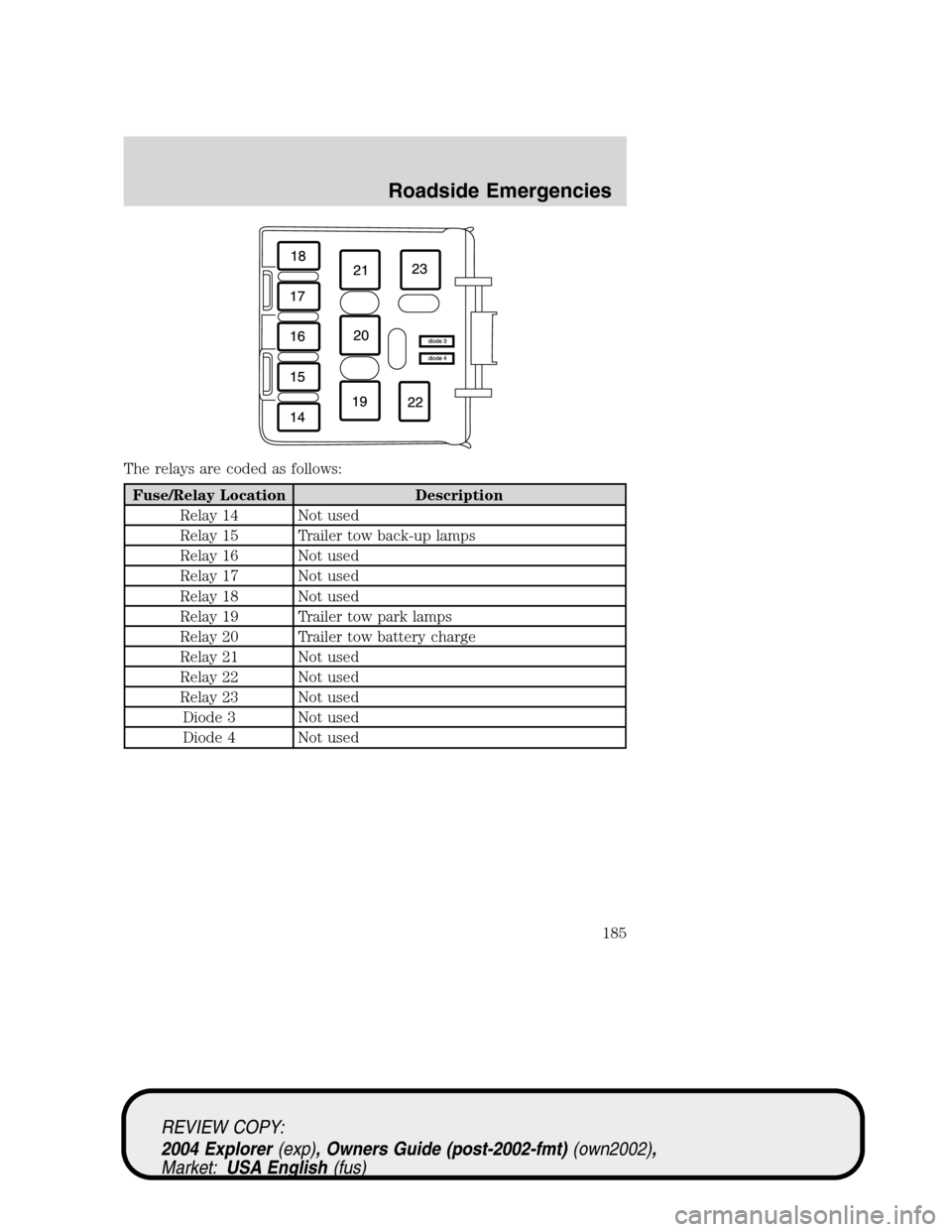 Mercury Mountaineer 2004  Owners Manuals The relays are coded as follows:
Fuse/Relay Location Description
Relay 14 Not used
Relay 15 Trailer tow back-up lamps
Relay 16 Not used
Relay 17 Not used
Relay 18 Not used
Relay 19 Trailer tow park la