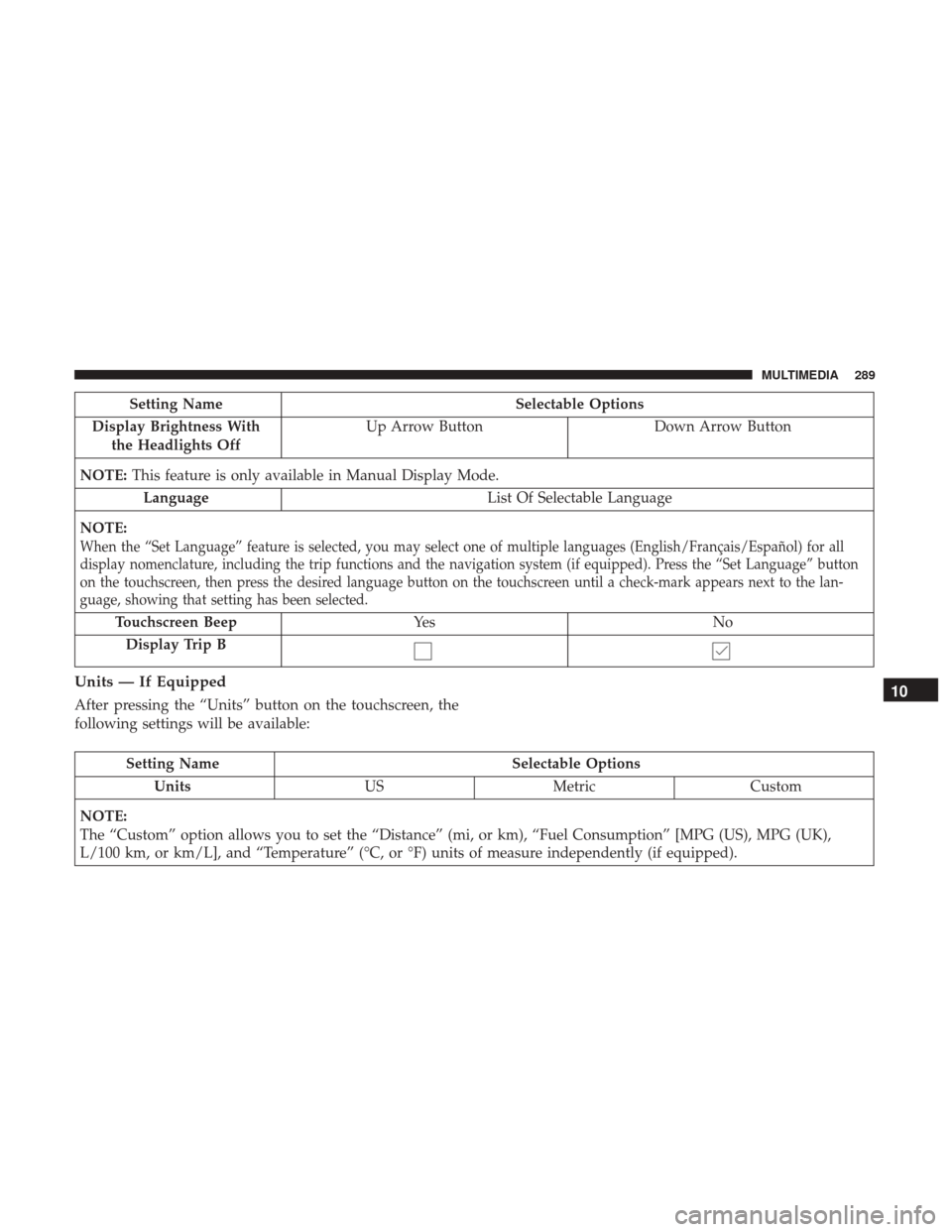 Ram ProMaster 2019  Owners Manual Setting NameSelectable Options
Display Brightness With the Headlights Off Up Arrow Button
Down Arrow Button
NOTE: This feature is only available in Manual Display Mode.
Language List Of Selectable Lan
