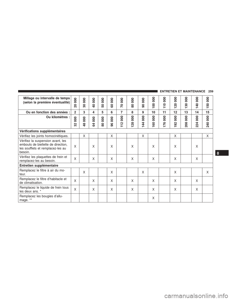 Ram ProMaster 2018  Manuel du propriétaire (in French)  Millage ou intervalle de temps
(selon la première éventualité)
20 000
30 000
40 000
50 000
60 000
70 000
80 000
90 000
100 000
110 000
120 000
130 000
140 000
150 000
Ou en fonction des années : 2