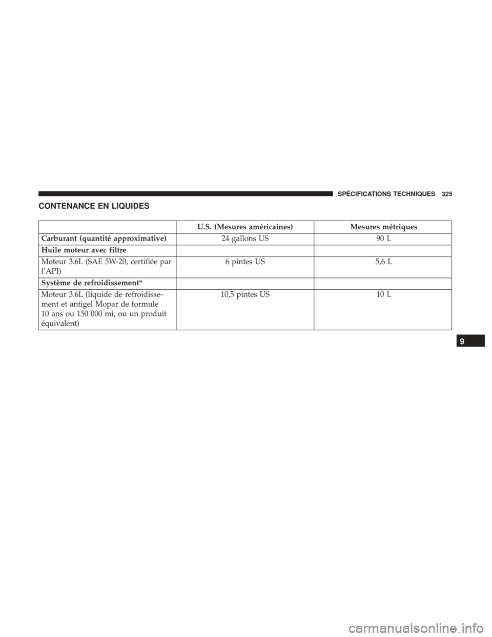 Ram ProMaster 2018  Manuel du propriétaire (in French)  CONTENANCE EN LIQUIDES
U.S. (Mesures américaines)Mesures métriques
Carburant (quantité approximative) 24 gallons US90 L
Huile moteur avec filtre
Moteur 3.6L (SAE 5W-20, certifiée par
l’API) 6 pi