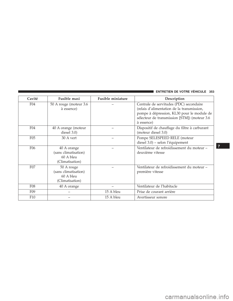 Ram ProMaster 2017  Manuel du propriétaire (in French)  CavitéFusible maxi Fusible miniature Description
F04 50 A rouge (moteur 3.6 à essence) –
Centrale de servitudes (PDC) secondaire
(relais d’alimentation de la transmission,
pompe à dépression, 