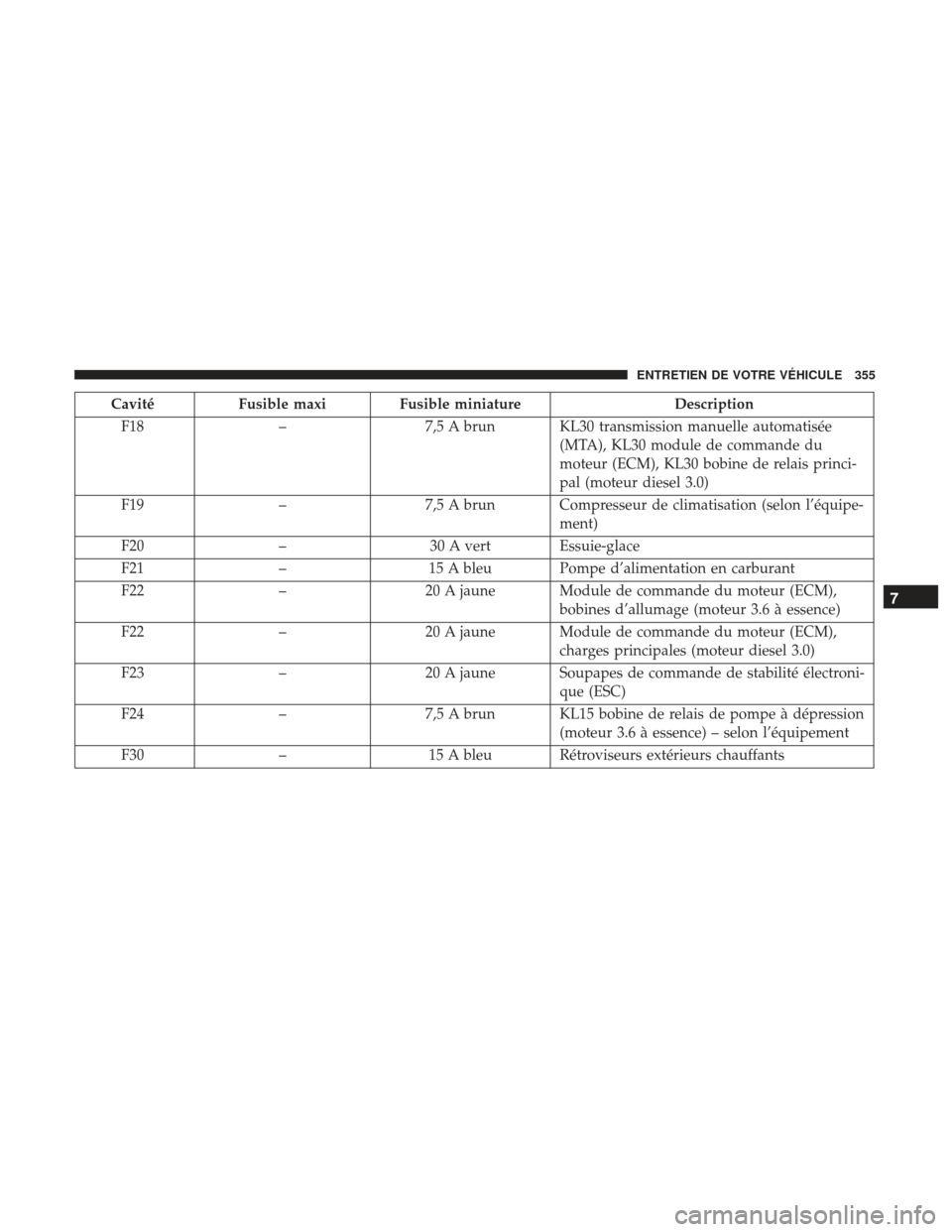 Ram ProMaster 2017  Manuel du propriétaire (in French)  CavitéFusible maxi Fusible miniature Description
F18 –7,5 A brun KL30 transmission manuelle automatisée
(MTA), KL30 module de commande du
moteur (ECM), KL30 bobine de relais princi-
pal (moteur di