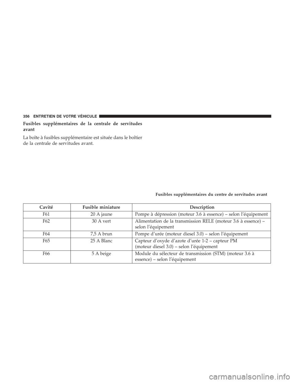 Ram ProMaster 2017  Manuel du propriétaire (in French)  Fusibles supplémentaires de la centrale de servitudes
avant
La boîte à fusibles supplémentaire est située dans le boîtier
de la centrale de servitudes avant.
CavitéFusible miniature Description