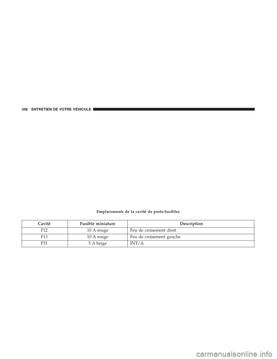 Ram ProMaster 2017  Manuel du propriétaire (in French)  CavitéFusible miniature Description
F12 10 A rougeFeu de croisement droit
F13 10 A rougeFeu de croisement gauche
F31 5 A beigeINT/A
Emplacements de la cavité de porte-fusibles
358 ENTRETIEN DE VOTRE