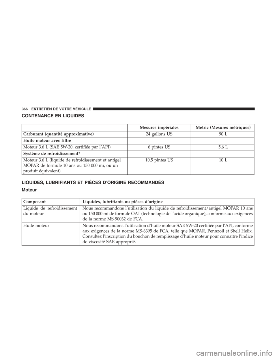 Ram ProMaster 2017  Manuel du propriétaire (in French)  CONTENANCE EN LIQUIDES
Mesures impériales Metric (Mesures métriques)
Carburant (quantité approximative) 24 gallons US90 L
Huile moteur avec filtre
Moteur 3.6 L (SAE 5W-20, certifiée par l’API) 6
