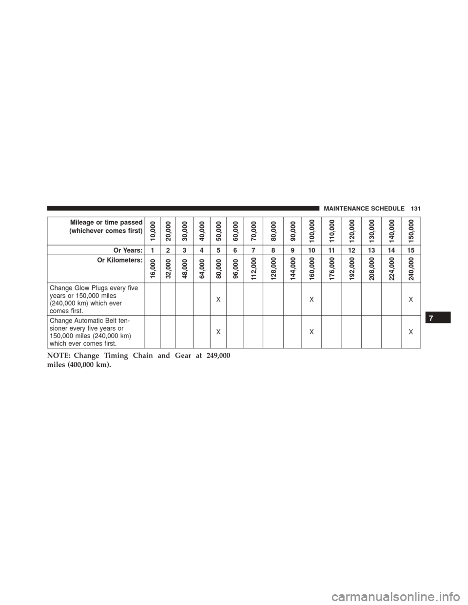 Ram ProMaster 2016  Diesel Supplement Mileage or time passed
(whichever comes first)
10,000
20,000
30,000
40,000
50,000
60,000
70,000
80,000
90,000
100,000
110,000
120,000
130,000
140,000
150,000
Or Years: 1 2 3 4 5 6 7 8 9 10 11 12 13 14
