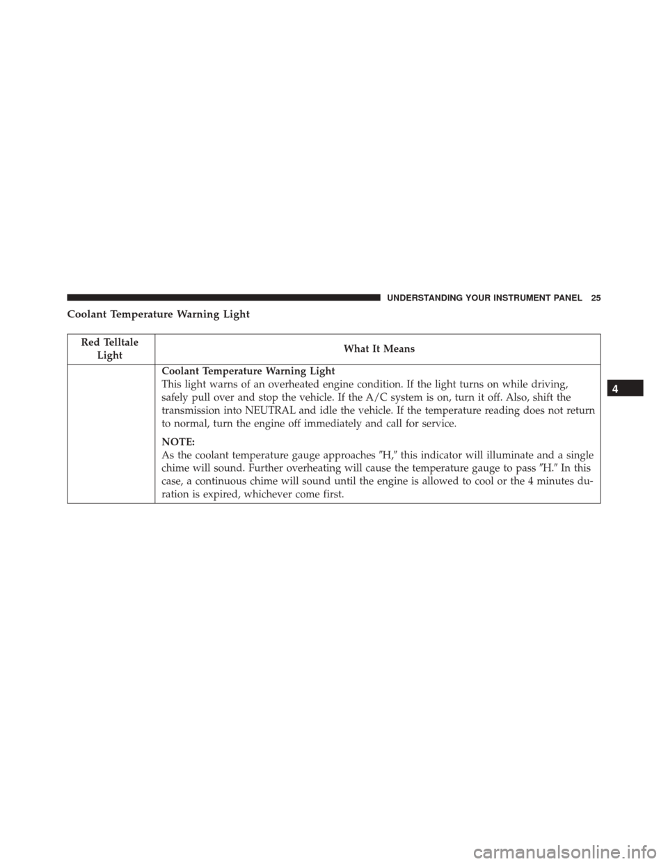 Ram ProMaster 2016  Diesel Supplement Coolant Temperature Warning Light
Red TelltaleLight What It Means
Coolant Temperature Warning Light
This light warns of an overheated engine condition. If the light turns on while driving,
safely pull