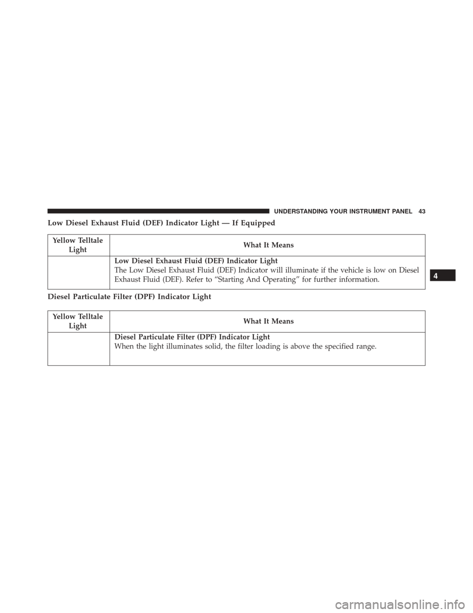 Ram ProMaster 2016  Diesel Supplement Low Diesel Exhaust Fluid (DEF) Indicator Light — If Equipped
Yellow TelltaleLight What It Means
Low Diesel Exhaust Fluid (DEF) Indicator Light
The Low Diesel Exhaust Fluid (DEF) Indicator will illum