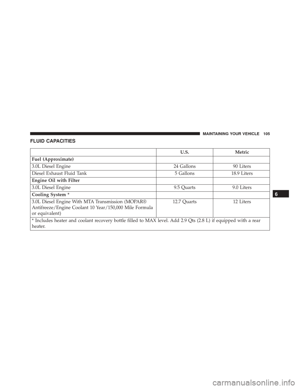 Ram ProMaster 2015  Diesel Supplement FLUID CAPACITIES
U.S.Metric
Fuel (Approximate)
3.0L Diesel Engine 24 Gallons90 Liters
Diesel Exhaust Fluid Tank 5 Gallons18.9 Liters
Engine Oil with Filter
3.0L Diesel Engine 9.5 Quarts9.0 Liters
Cool