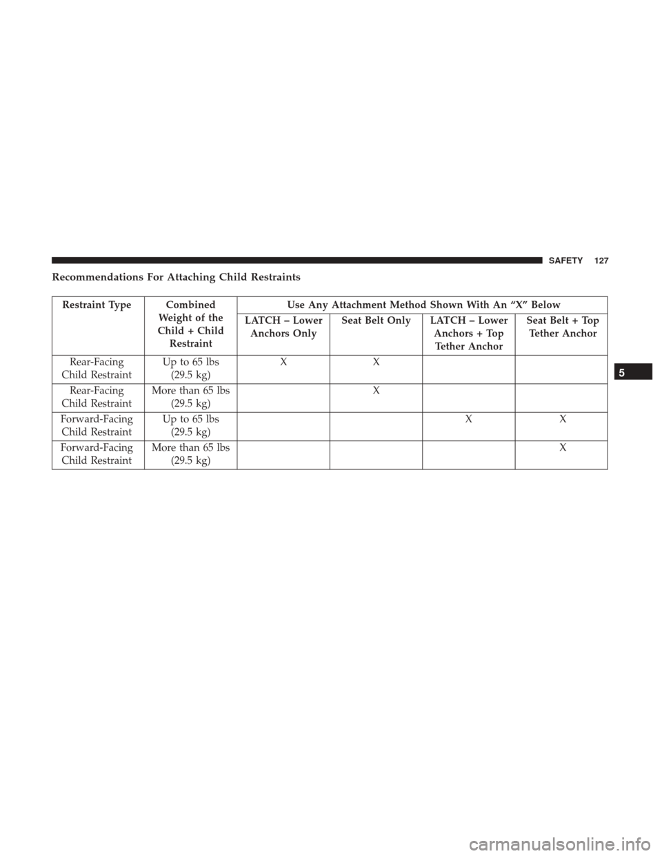 Ram ProMaster City 2019  Owners Manual Recommendations For Attaching Child Restraints
Restraint Type CombinedWeight of the
Child + Child Restraint Use Any Attachment Method Shown With An “X” Below
LATCH – Lower Anchors Only Seat Belt