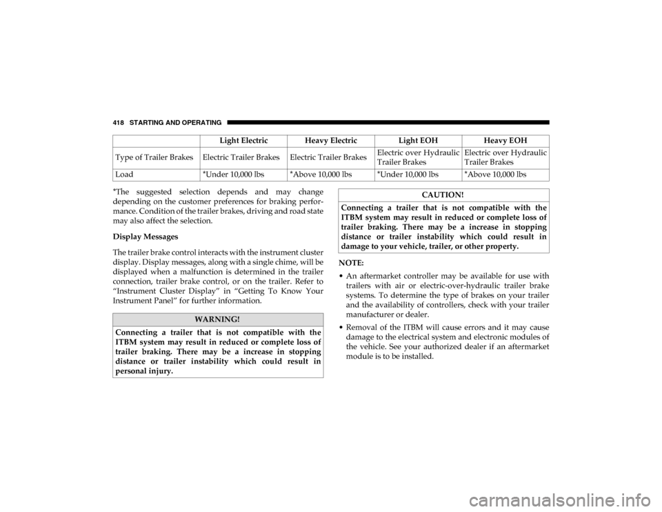 Ram 1500 2020  Owners Manual 418 STARTING AND OPERATING
*The  suggested  selection  depends  and  may  change
depending  on  the  customer  preferences  for  braking  perfor-
mance. Condition of the trailer brakes, driving and ro