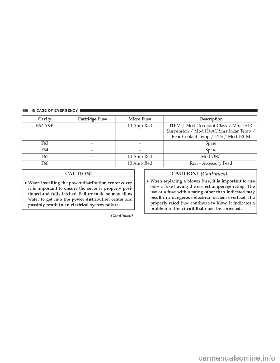 Ram 1500 2019  Owners Manual CavityCartridge Fuse Micro Fuse Description
F62 A&B –10 Amp Red ITBM / Mod Occupant Class / Mod IAIR
Suspension / Mod HVAC Snsr Incar Temp /Rear Coolant Temp / PTS / Mod IRCM
F63 –– Spare
F64 