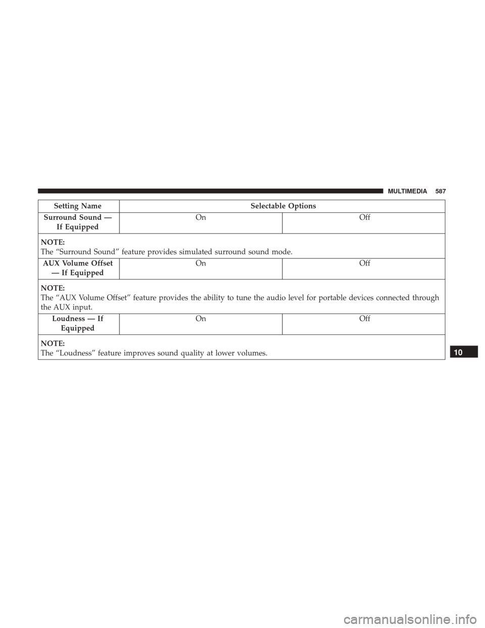 Ram 1500 2019  Owners Manual Setting NameSelectable Options
Surround Sound — If Equipped On
Off
NOTE:
The “Surround Sound” feature provides simulated surround sound mode. AUX Volume Offset — If Equipped On
Off
NOTE:
The 