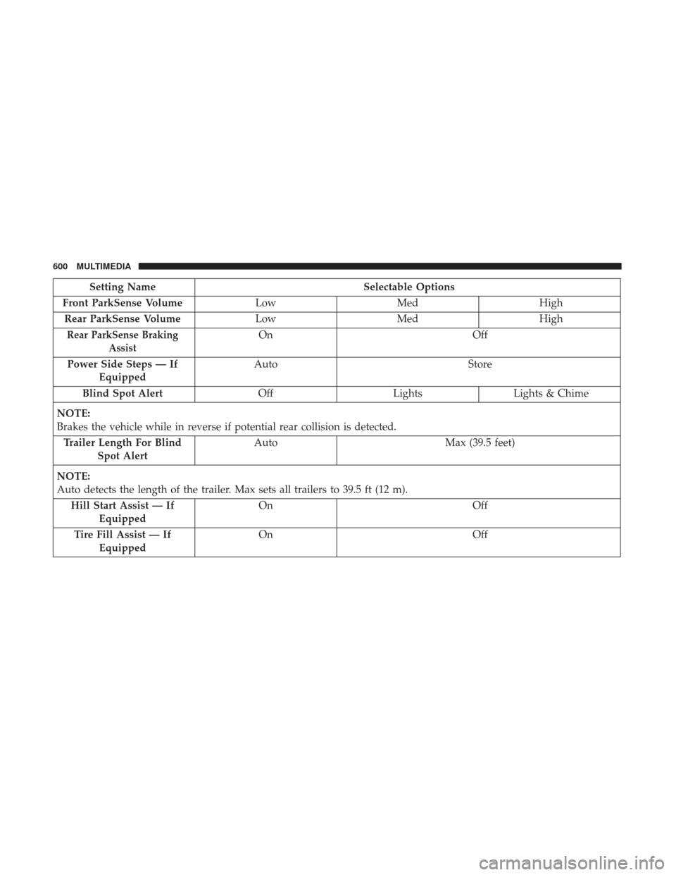 Ram 1500 2019  Owners Manual Setting NameSelectable Options
Front ParkSense Volume LowMed High
Rear ParkSense Volume LowMed High
Rear ParkSense Braking
AssistOn Off
Power Side Steps — If Equipped Auto
Store
Blind Spot Alert Off
