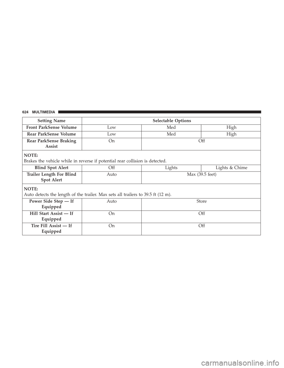 Ram 1500 2019  Owners Manual Setting NameSelectable Options
Front ParkSense Volume LowMed High
Rear ParkSense Volume LowMed High
Rear ParkSense Braking Assist On
Off
NOTE:
Brakes the vehicle while in reverse if potential rear col