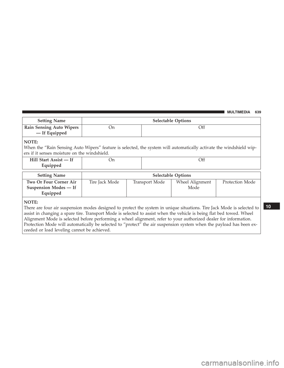 Ram 1500 2018  Owners Manual Setting NameSelectable Options
Rain Sensing Auto Wipers — If Equipped On
Off
NOTE:
When the “Rain Sensing Auto Wipers” feature is selected, the system will automatically activate the windshield 