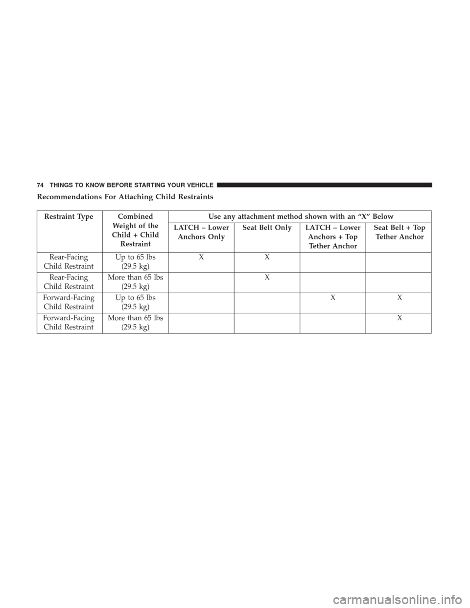 Ram 1500 2017  Owners Manual Recommendations For Attaching Child Restraints
Restraint Type CombinedWeight of the
Child + Child Restraint Use any attachment method shown with an “X” Below
LATCH – Lower Anchors Only Seat Belt