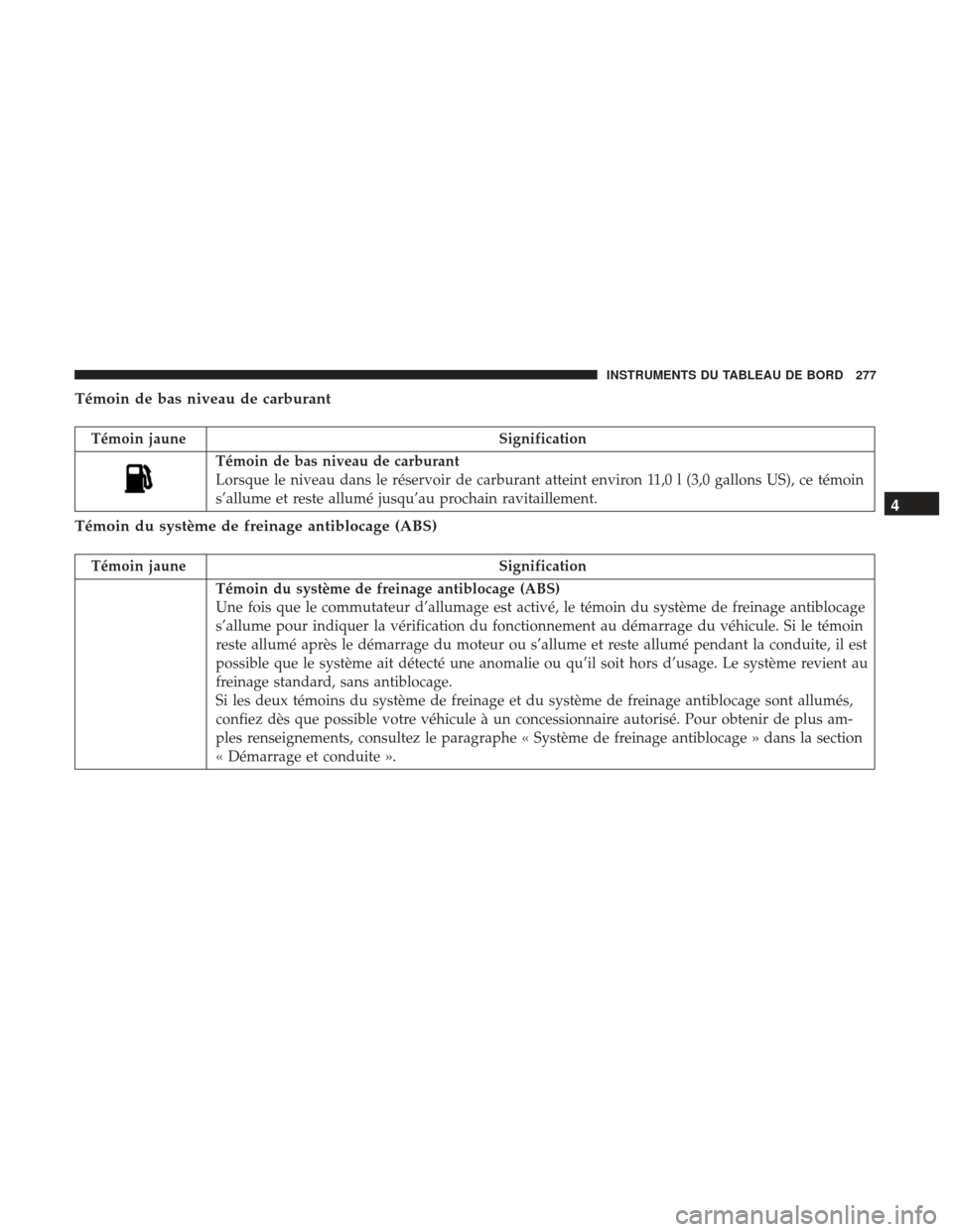 Ram 1500 2017 Manuel du propriétaire (in French) Témoin de bas niveau de carburant
Témoin jauneSignification
Témoin de bas niveau de carburant
Lorsque le niveau dans le réservoir de carburant atteint environ 11,0 l (3,0 gallons US), ce témoin
s Ram 1500 2017 Manuel du propriétaire (in French) Témoin de bas niveau de carburant
Témoin jauneSignification
Témoin de bas niveau de carburant
Lorsque le niveau dans le réservoir de carburant atteint environ 11,0 l (3,0 gallons US), ce témoin
s