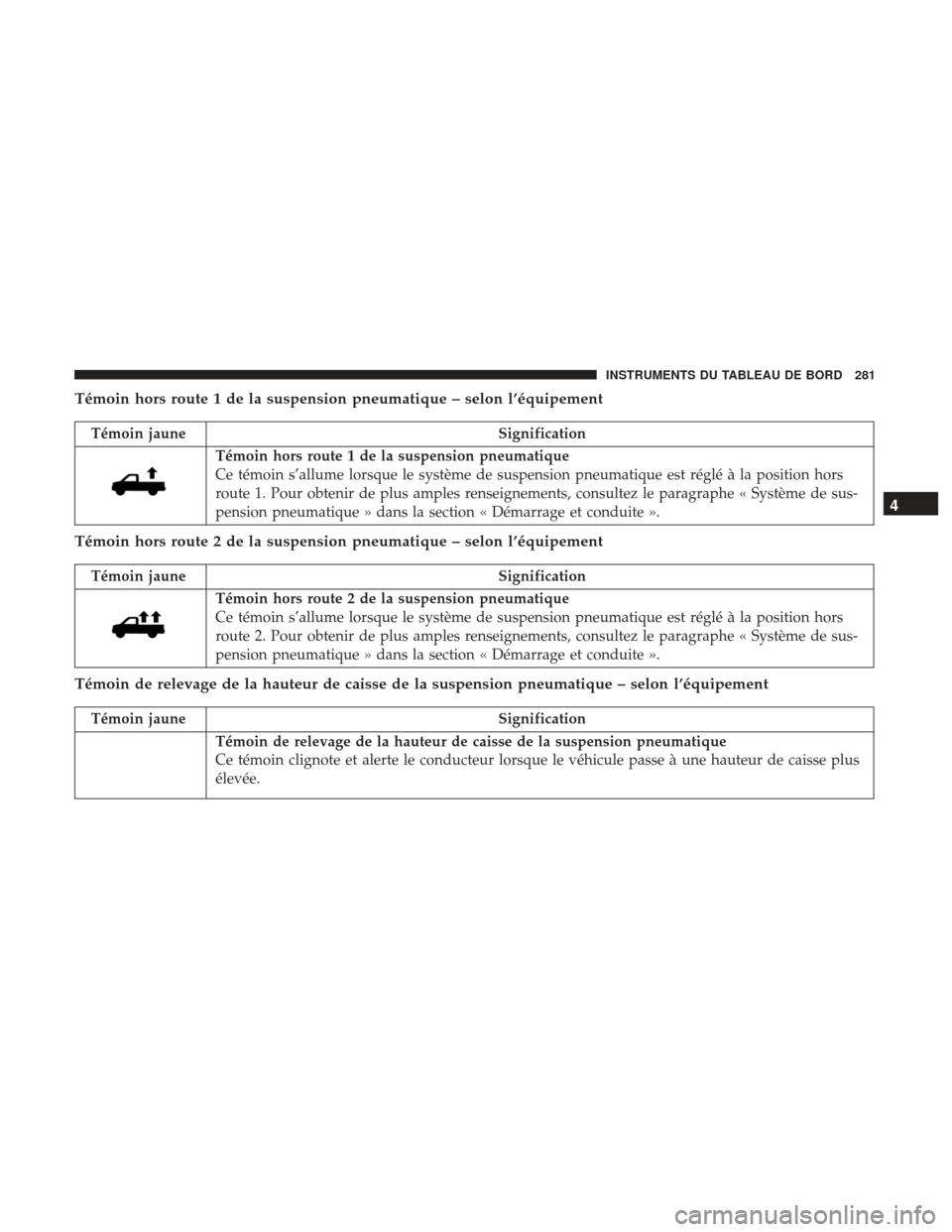 Ram 1500 2017  Manuel du propriétaire (in French)  Témoin hors route 1 de la suspension pneumatique – selon l’équipement
Témoin jauneSignification
Témoin hors route 1 de la suspension pneumatique
Ce témoin s’allume lorsque le système de su