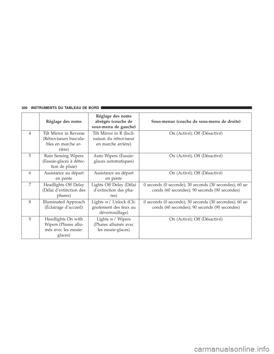 Ram 1500 2017  Manuel du propriétaire (in French)  Réglage des nomsRéglage des noms
abrégés (couche de
sous-menu de gauche) Sous-menus (couche de sous-menu de droite)
4 Tilt Mirror in Reverse (Rétroviseurs bascula-bles en marche ar- rière) Tilt 