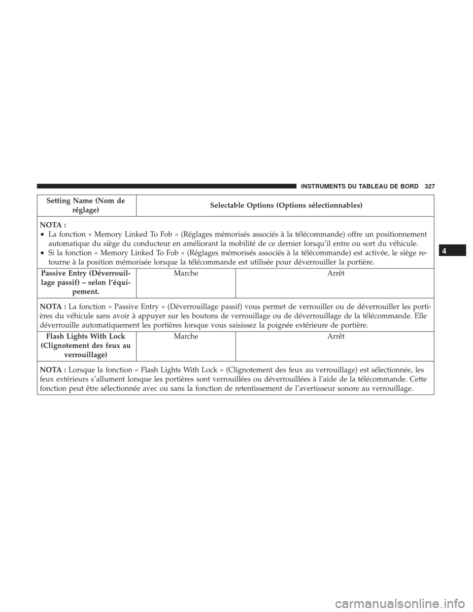 Ram 1500 2017  Manuel du propriétaire (in French)  Setting Name (Nom deréglage) Selectable Options (Options sélectionnables)
NOTA :
•La fonction « Memory Linked To Fob » (Réglages mémorisés associés à la télécommande) offre un positionnem
