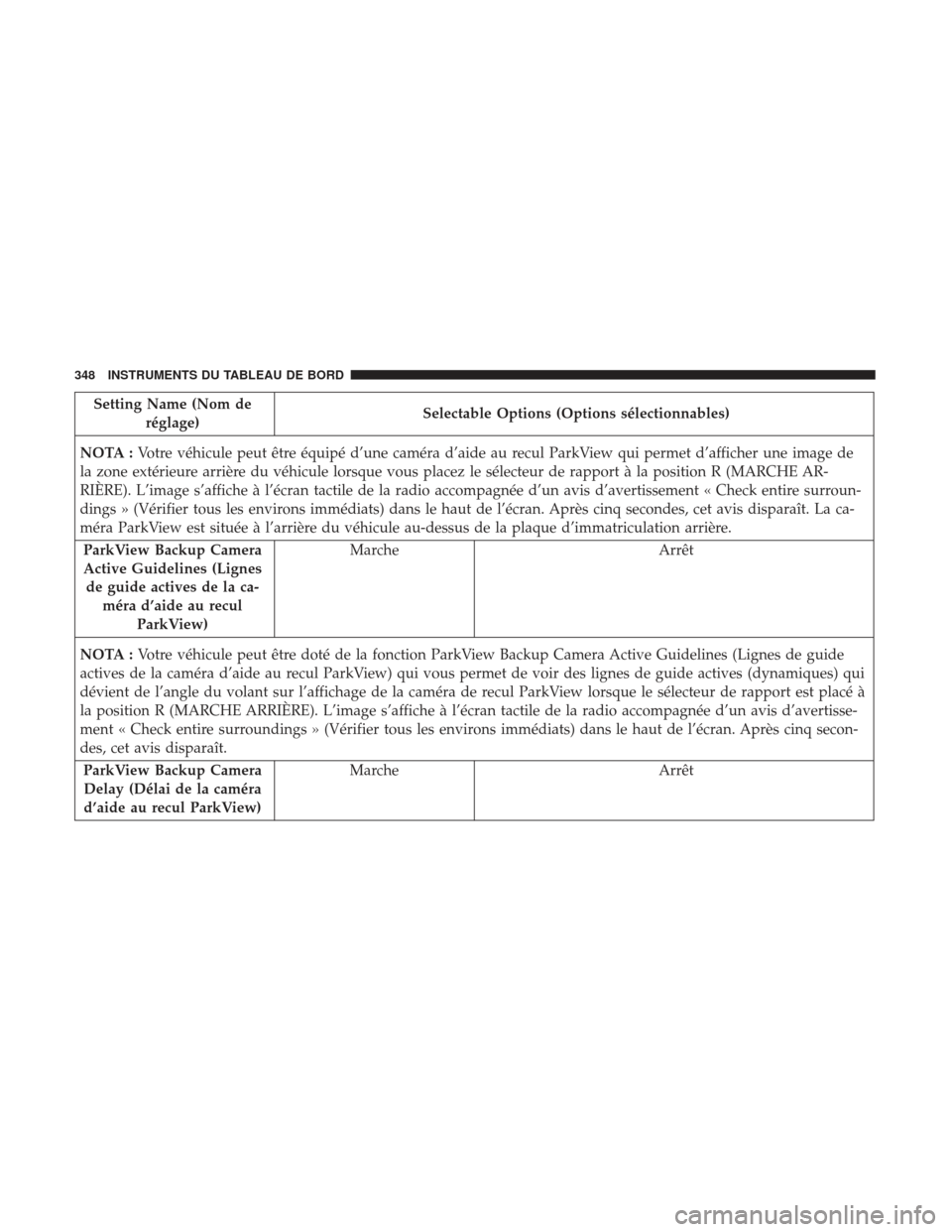 Ram 1500 2017 Manuel du propriétaire (in French) Setting Name (Nom deréglage) Selectable Options (Options sélectionnables)
NOTA : Votre véhicule peut être équipé d’une caméra d’aide au recul ParkView qui permet d’afficher une image de
l Ram 1500 2017 Manuel du propriétaire (in French) Setting Name (Nom deréglage) Selectable Options (Options sélectionnables)
NOTA : Votre véhicule peut être équipé d’une caméra d’aide au recul ParkView qui permet d’afficher une image de
l